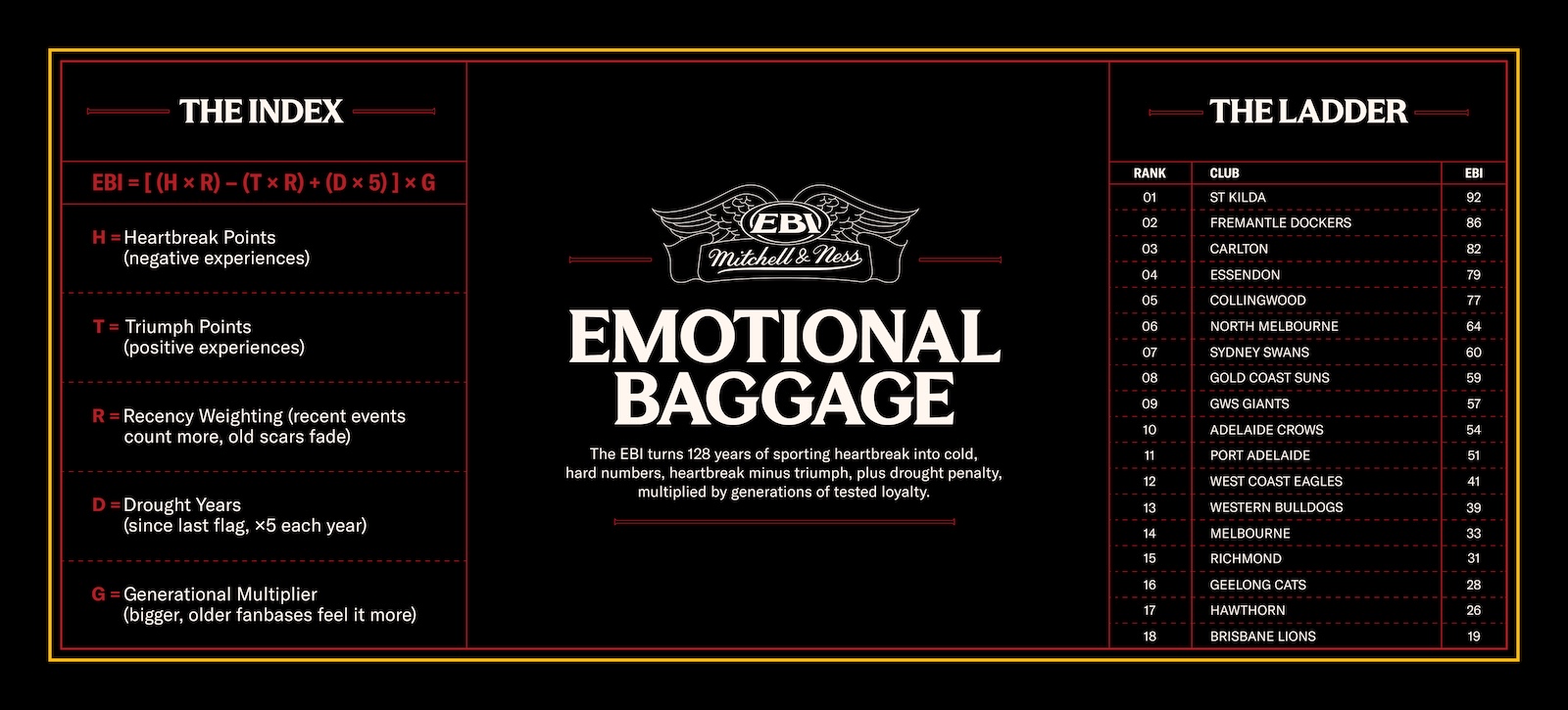 Mitchell & Ness uses AI to crunch 128 years of AFL data into Emotional Baggage in new work via 2045