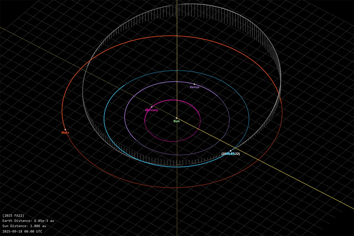 Diagram showing asteroid 2025 FA22's orbit around the Sun. Earth's orbit is in light blue; FA22's orbit is in white. Credit: NASA JPL Small-Body Database Browser
