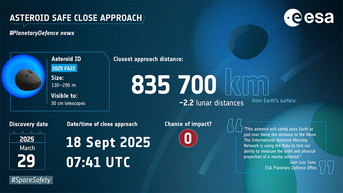 European Space Agency infographic on the close approach of asteroid 2025 FA22. Credit: ESA