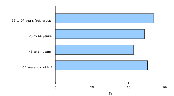 Chart 3: Persons with disabilities who experienced barriers related to communication, by age group, 2022
