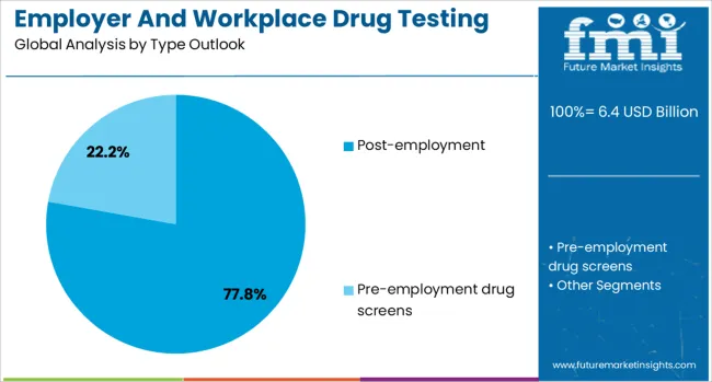 Employer And Workplace Drug Testing Market Analysis By Type Outlook