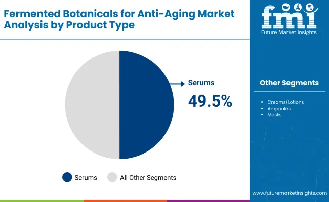 Fermented Botanicals For Anti Aging Market Product Type