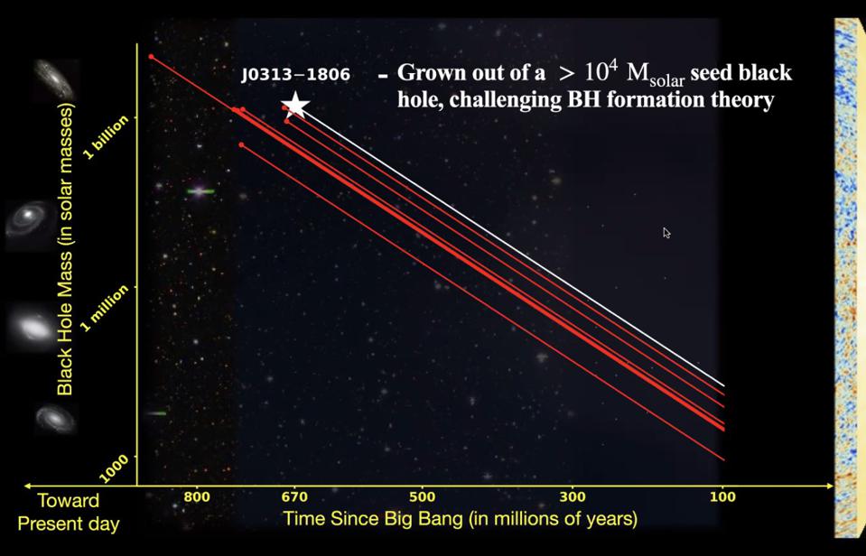 black hole growth