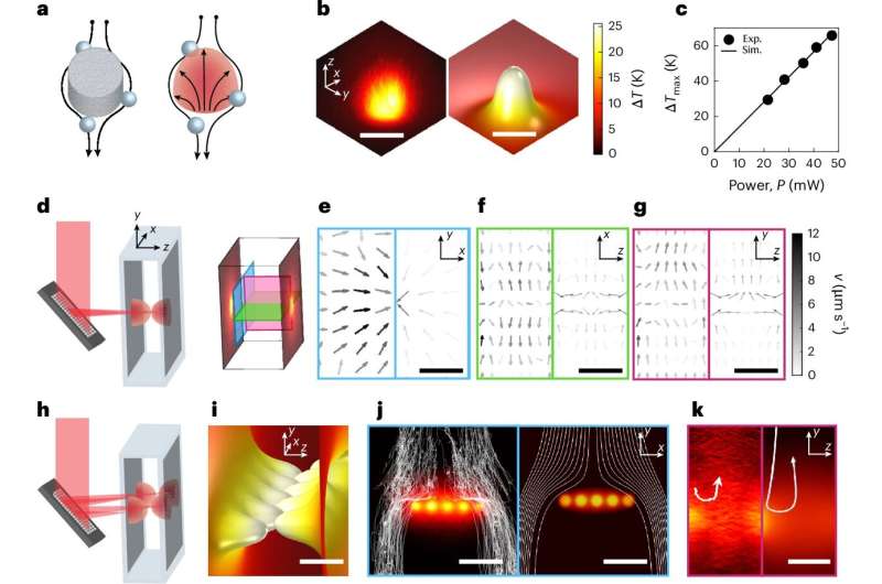 New technology enables three-dimensional flow control using virtual barriers generated with light
