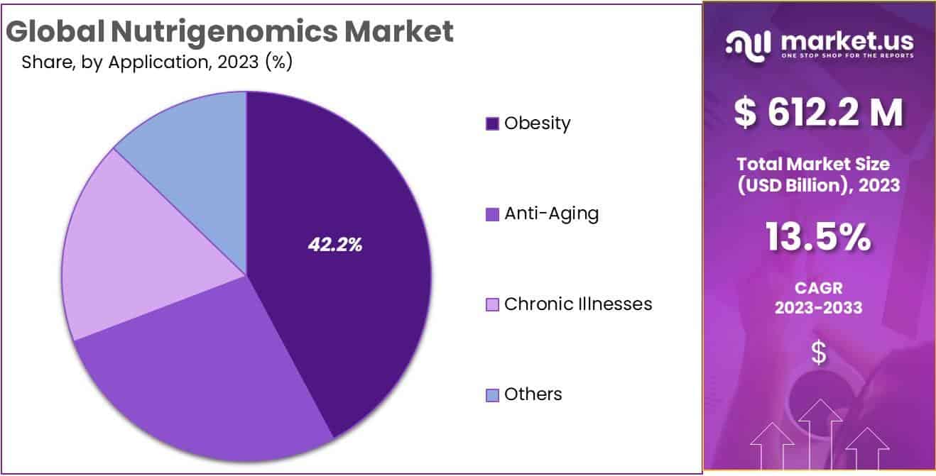 Nutrigenomics Market Expands at 13.5% CAGR, by 2033