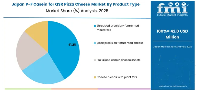 P F Casein For Qsr Pizza Cheese Market Japan Market Share Analysis By Product Type