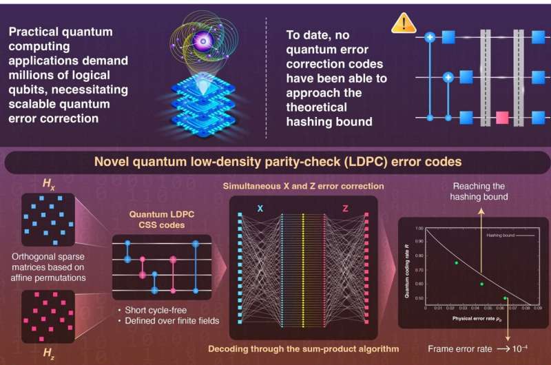 Scalable and efficient quantum error correction for fault-tolerant quantum computing