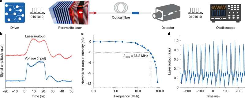 Scientists achieve electrically driven perovskite laser using dual-cavity design