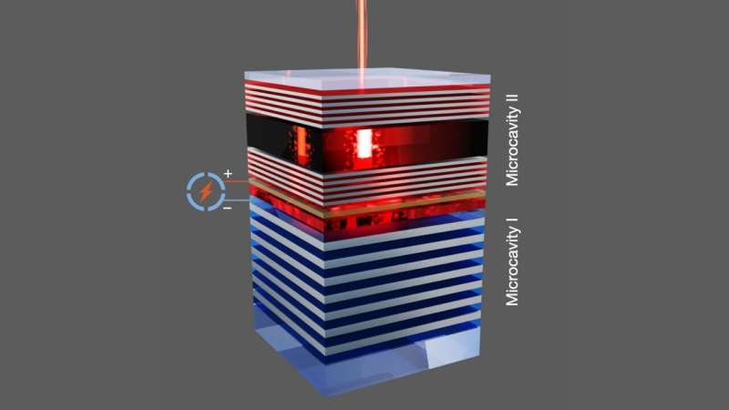 Scientists achieve electrically driven perovskite laser using dual-cavity design