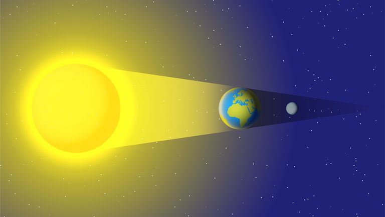 A total lunar eclipse occurs when the sun, Earth and moon line up. Pic: iStock