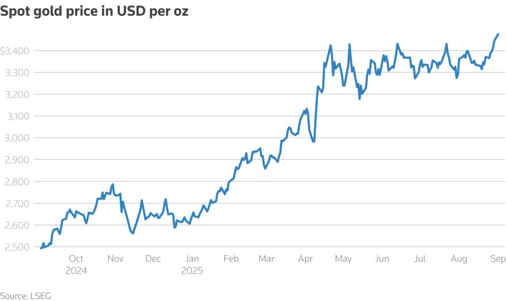 A line chart titled "Spot gold price in USD per oz" that tracks the metric over time.