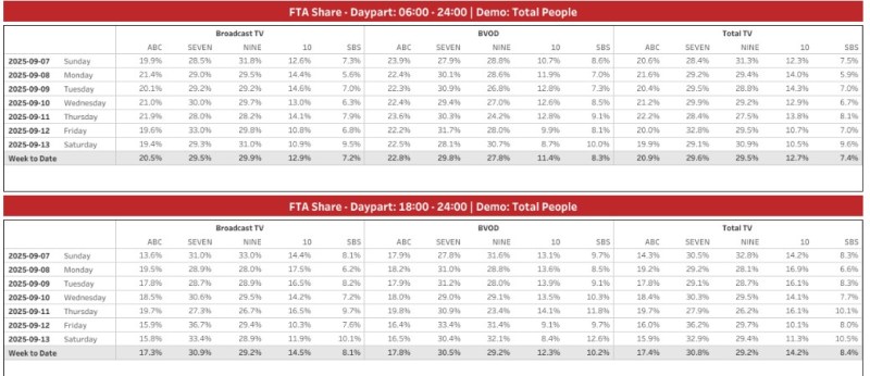 Broadcast TV ratings data for Australia from September 7 to September 13, 2025. The table displays Free-to-Air (FTA) share percentages for various networks, including ABC, SEVEN, NINE, 10, and SBS, across two time segments: 06:00 to 24:00 and 18:00 to 24:00, along with BVOD statistics and total TV viewership.