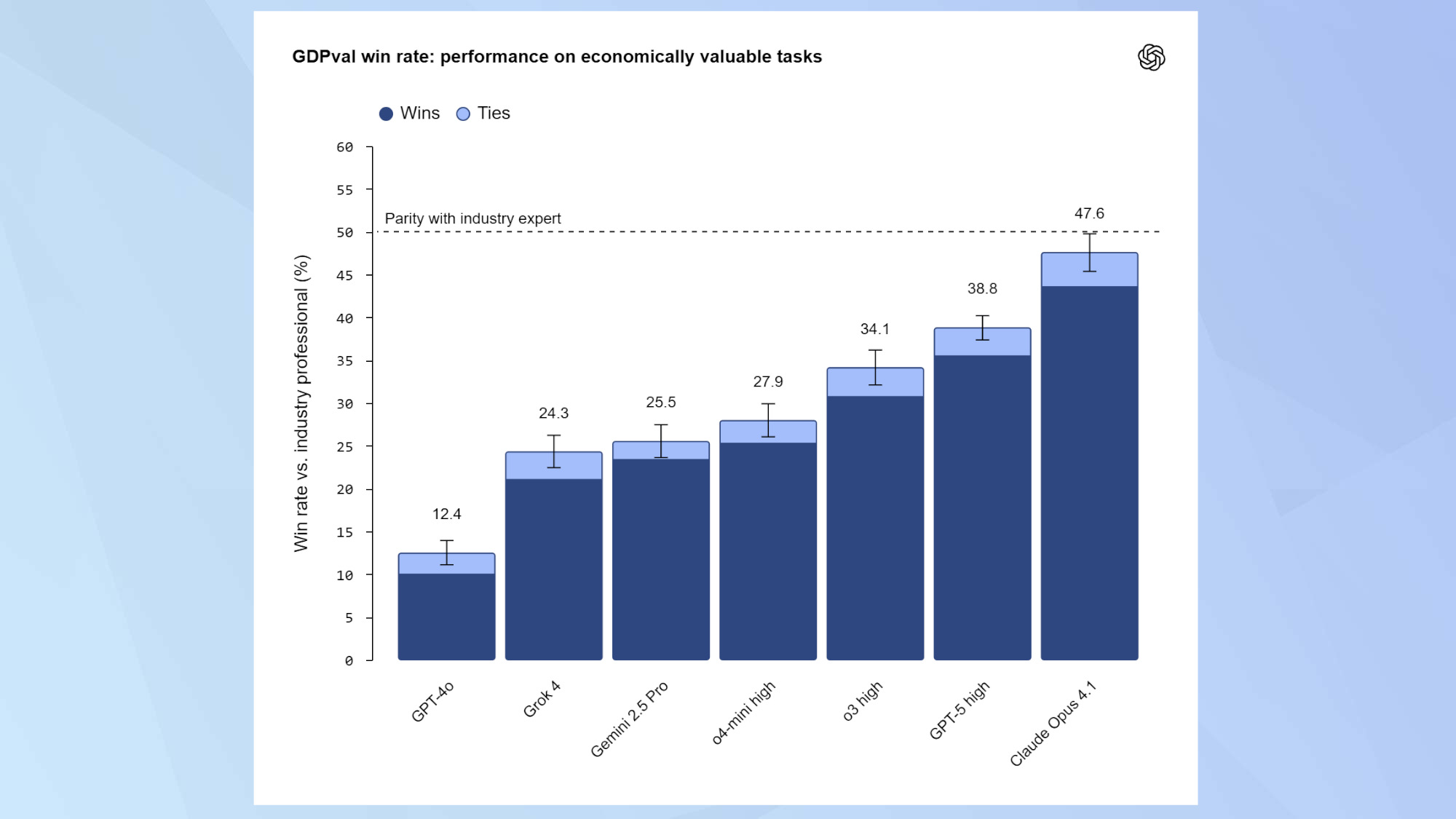 A graph showing the various AI models and how they compare when tested against a human expert in a particular industry.