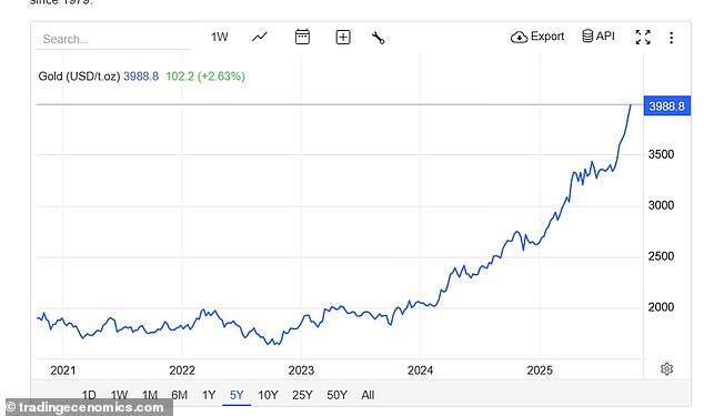The rise of gold prices marks a dramatic moment that the commodity surged about 50 per cent so far this year which puts it on track for its strongest annual performance since 1979