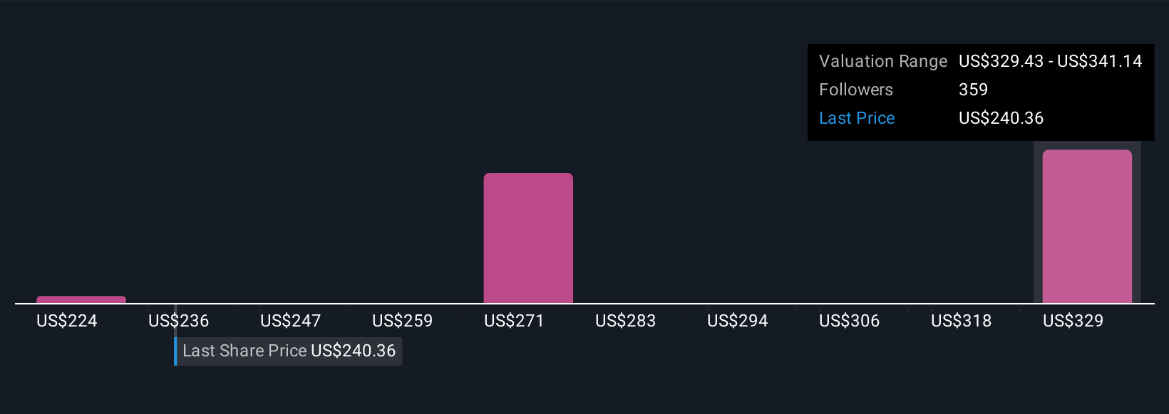 CRM Community Fair Values as at Oct 2025