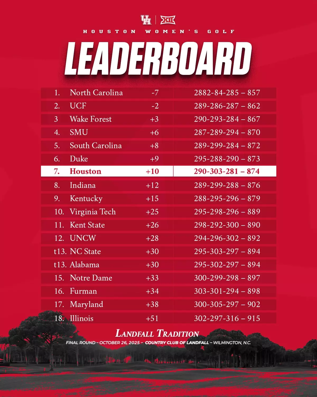 Landfall Tradition Final-Round Team Leaderboard