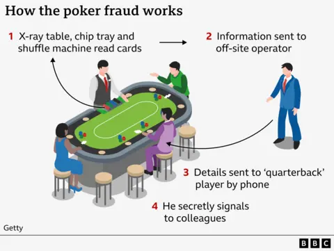 A graphic titled: How the poker fraud works. Step 1: X-ray table, chip tray and shuffle machine reads cards. Step 2: Information sent to off-site co-conspirator. Step 3: Details sent to 'quarterback' player by phone. Step 4: He secretly signals to colleagues. 