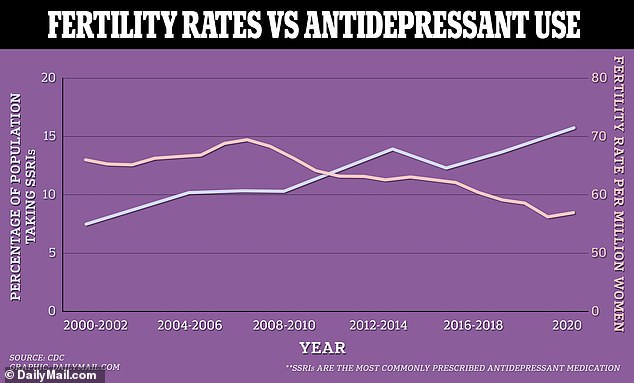 As the fertility rate in the US gradually diminishes, more and more Americans are being prescribed SSRIs, the most common type of antidepressant. The purple line on the graph above shows the increasing use of antidepressants, while the pink line shows declining fertility rates