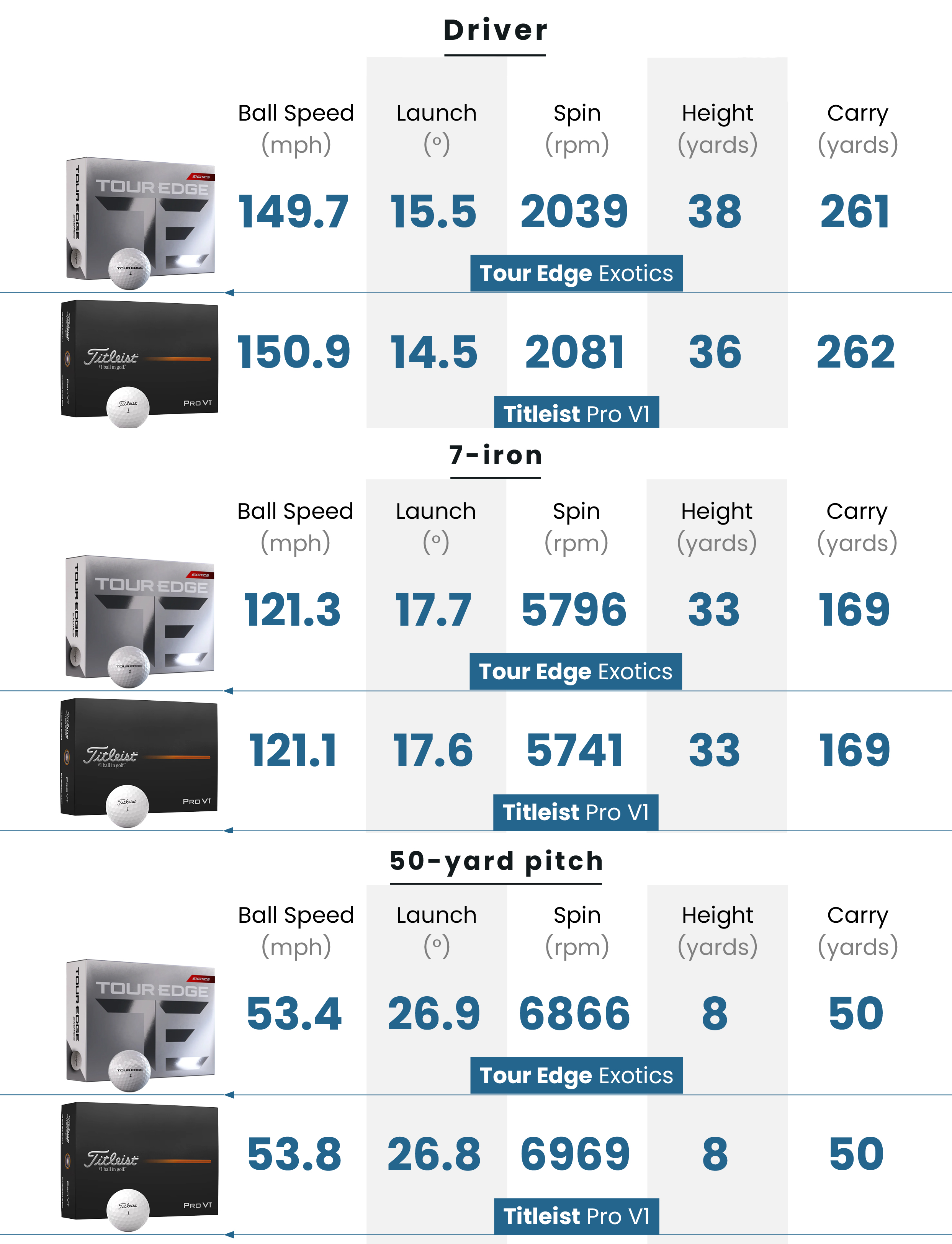 Tour Edge Exotics ball data