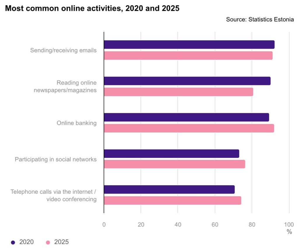 Most common online activities, 2020 and 2025. Chart by Statistics Estonia.