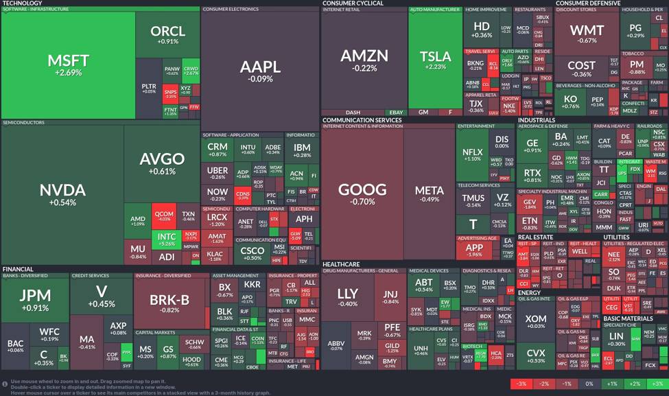 Technology sector advances while healthcare stalls