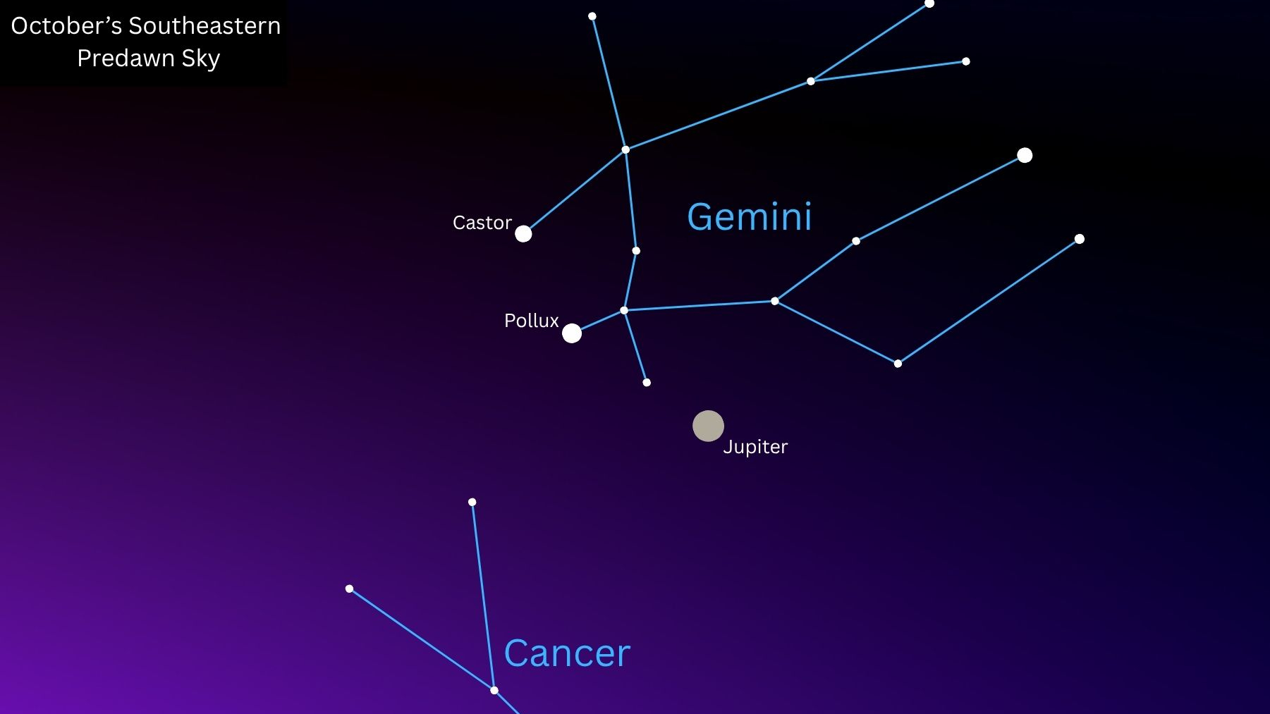 A star map showing the location of Jupiter in October's predawn sky alongside the stars of the constellation Gemini, which are joined by a blue line. Jupiter is visible to the lower right of the stars Castor and Pollux against a blue-black night sky, with the stars of the constellation Cancer below.
