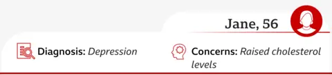 Jane's card says she has depression and concerns about raised cholesterol. She should avoid venlafaxine, duloxetine and paroxetine. Citalopram or escitalopram are more neutral on cholesterol and could suit her better.
