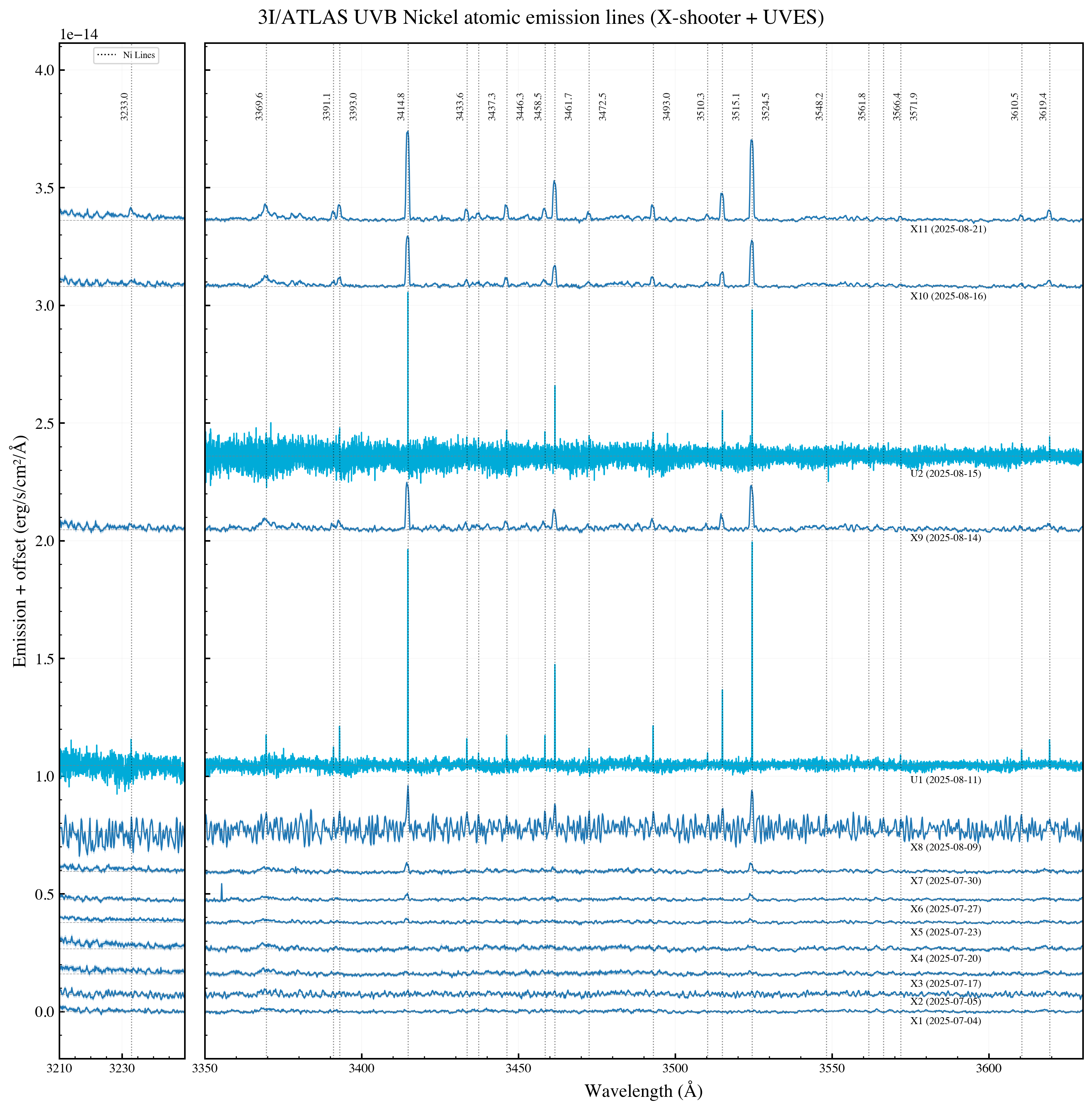 a graph showing various wavelengths