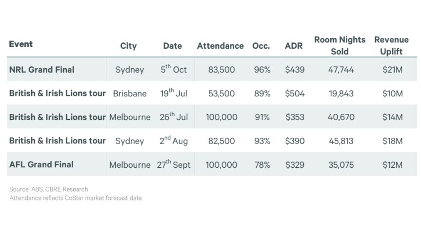Hotel boom during major sporting events in 2025 (CBRE data) - for herald sun real estate