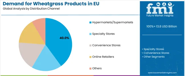 Demand For Wheatgrass Products In Eu Analysis By Distribution Channel