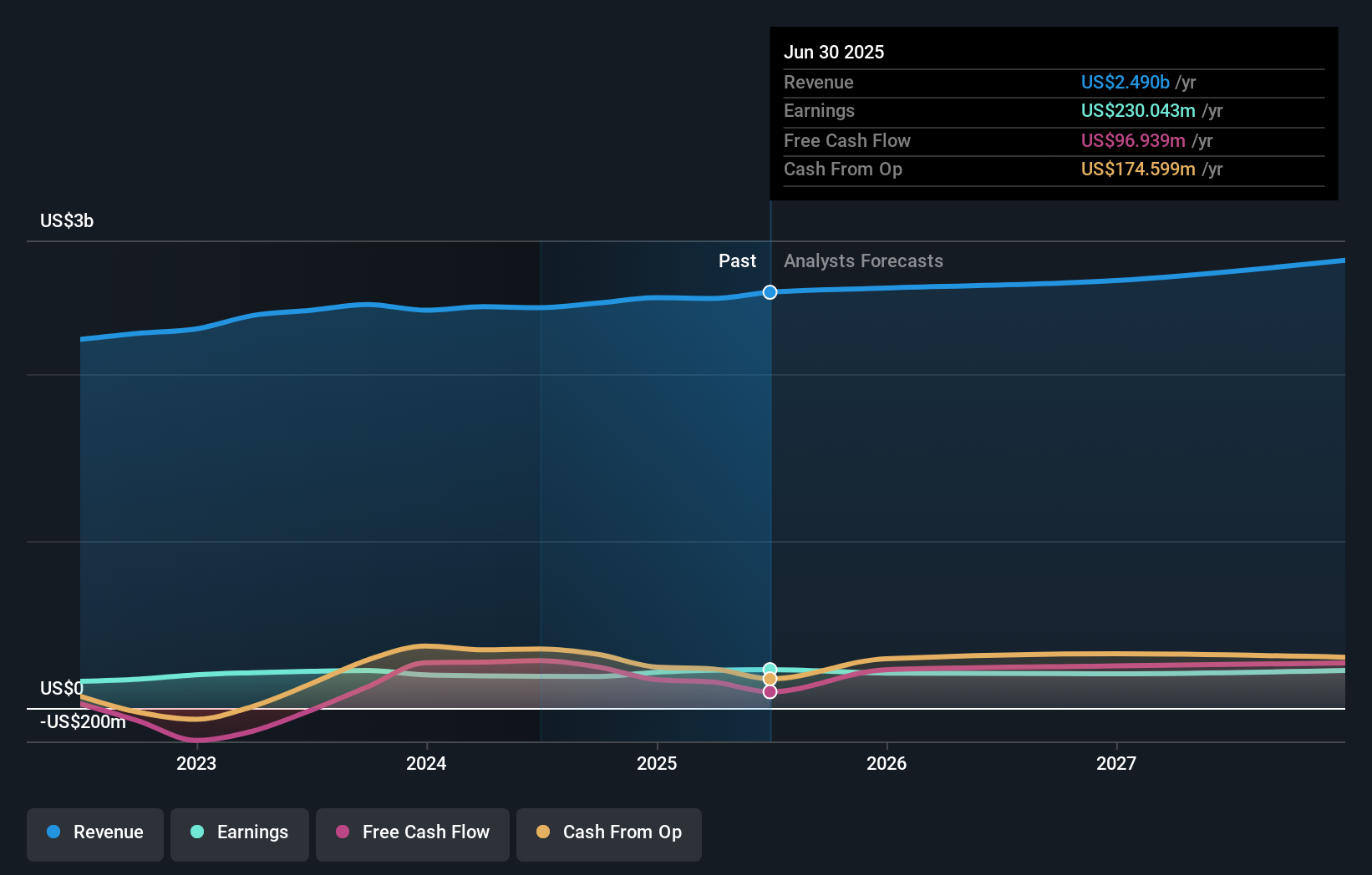GOLF Earnings & Revenue Growth as at Oct 2025