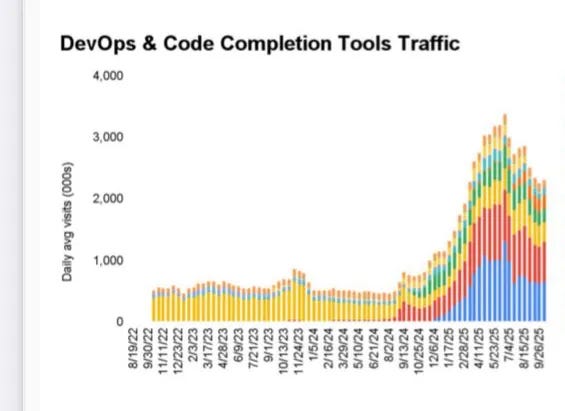 Five signs that Generative AI is losing traction