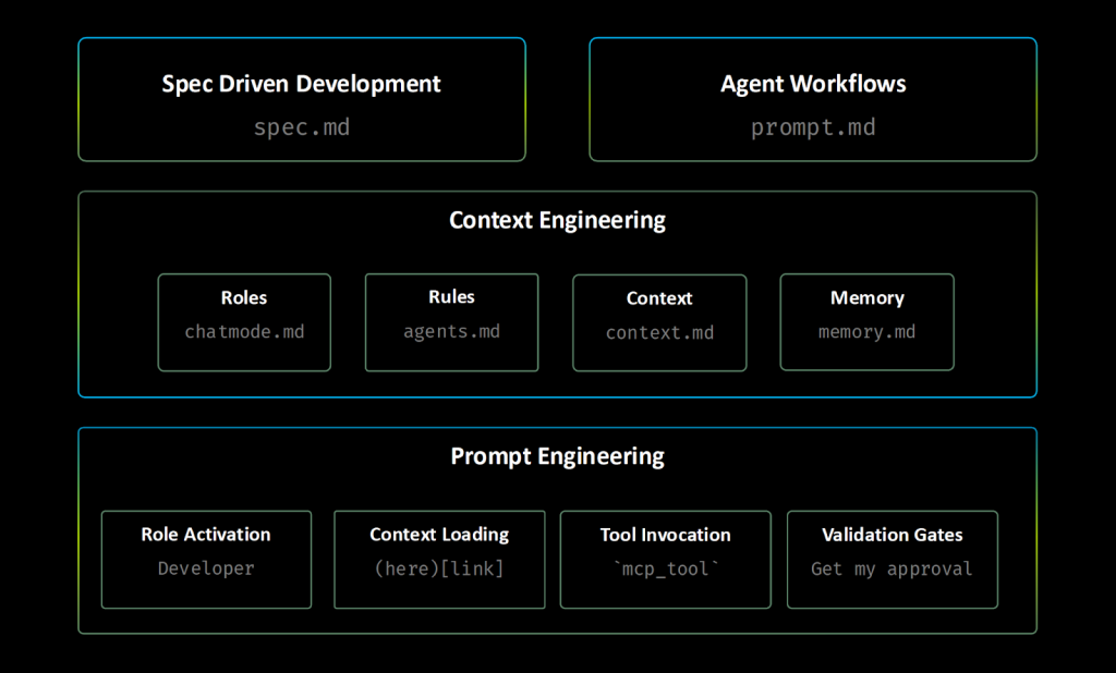 An AI-native development framework, showing spec-driven development and agent workflows at the top, context engineering (including roles, rules, context, and memory) below, and prompt engineering (including role activation, context loading, tool invocation, and validation gates) at the base.