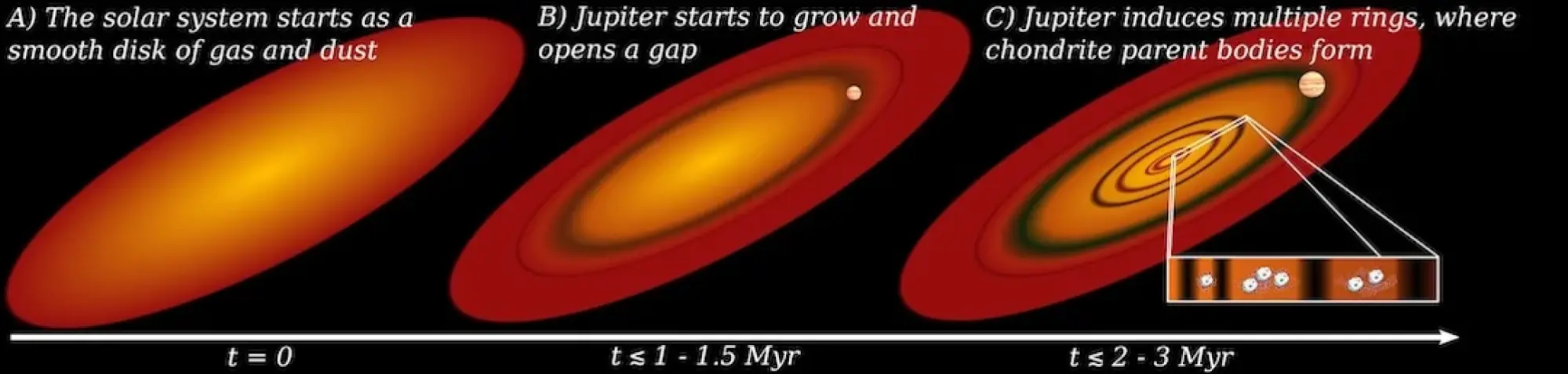 How young Jupiter induced the formation of a second generation of planetesimals
