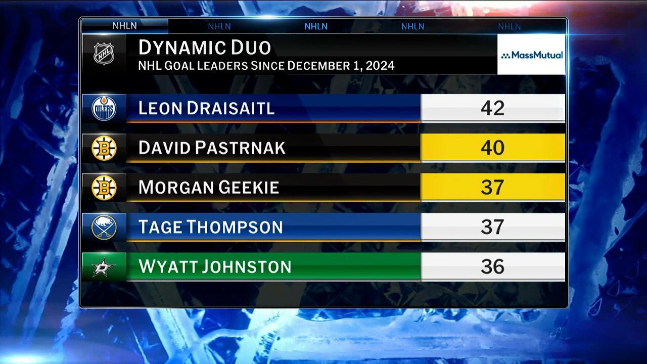 MassMutual: Dynamic Duo | NHL.com