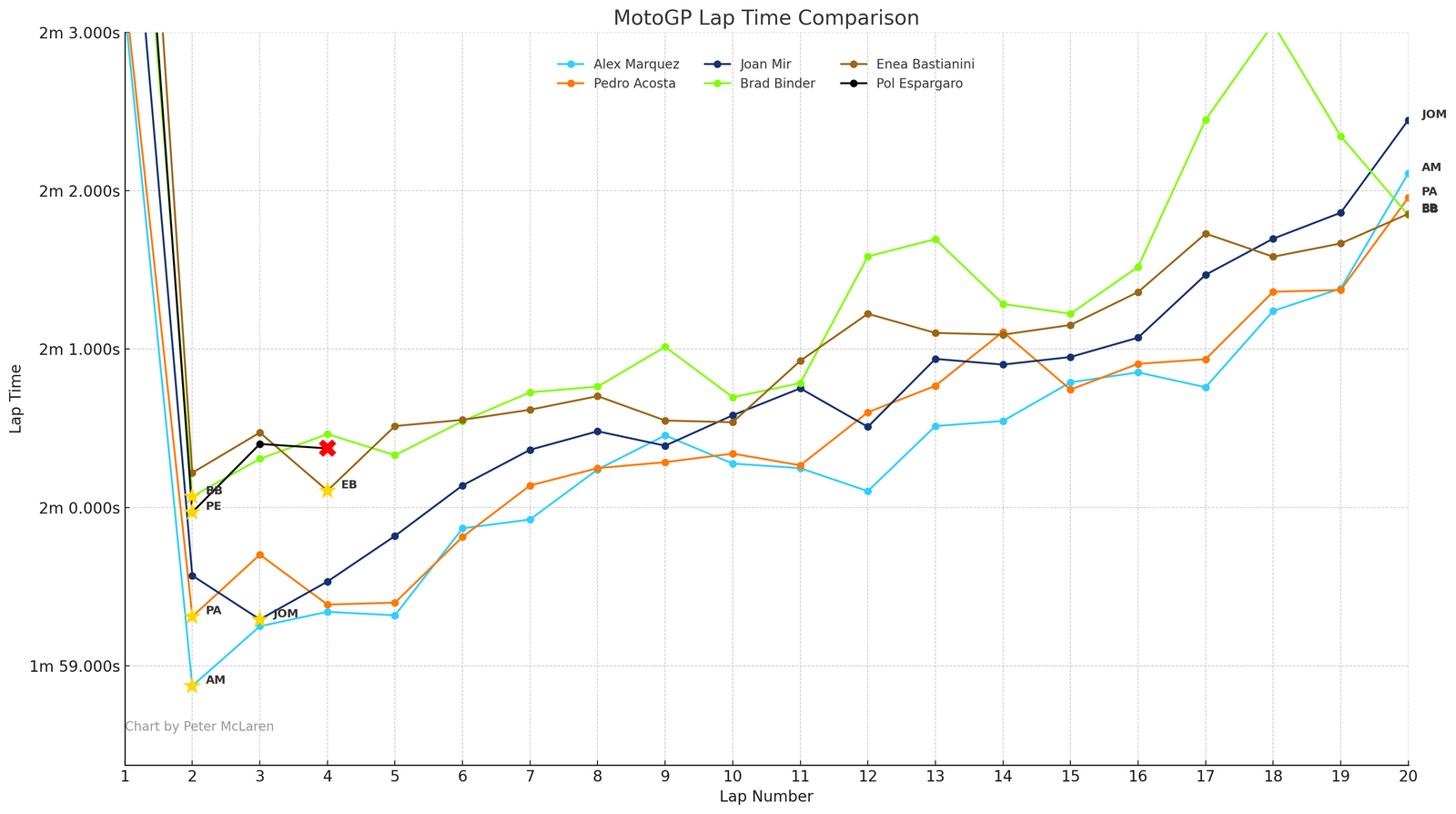 Malaysian MotoGP lap times: Podium plus other KTM riders
