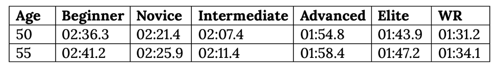 average 500m rowing time