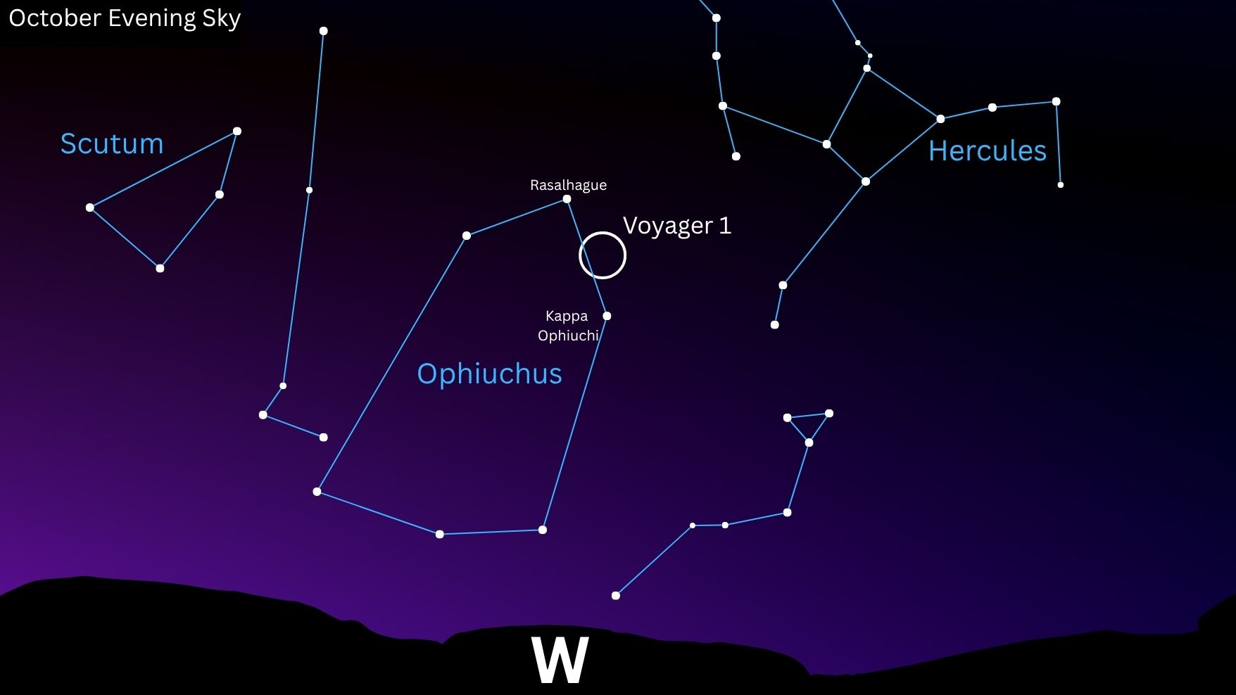 A star map showing the location of the Voyager 1 spacecraft in October's evening sky alongside the stars of prominent constellations, which are joined by a blue line. The location of the Voyager 1 spacecraft is denoted by a white circle embedded among the stars of the constellation Ophiuchus, which is pictured against a dark blue sky above a silhouetted western horizon, with the constellation Hercules to its right and Scutum to its left.