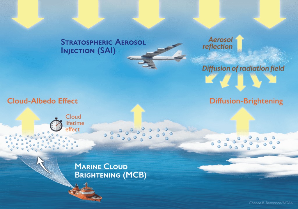 Illustration of Stratospheric Aerosol Injection (SAI) and Marine Cloud Brightening (MCB) climate intervention strategies.
