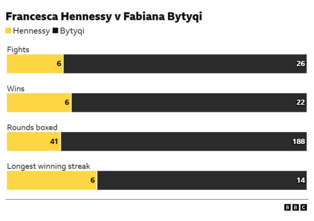 Francesca Hennessy v Fabiana Bytyqi in numbers.  Longest winning streak - 6 Hennessy, 14 Bytyqi Rounds boxed - 41 Hennessy , 188 Bytyqi Wins -	6 Hennessy, 22 Bytyqi Fights - 6 Hennessy, 26 Bytyqi