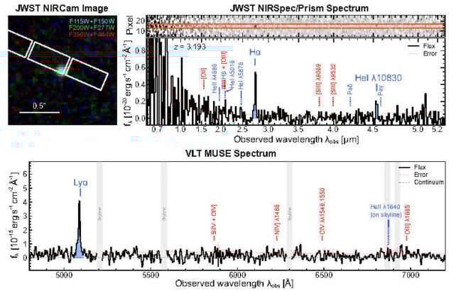 Image and spectrum of galaxy CR3, presenting the characteristic signatures of a theoretically predicted primordial galaxy.