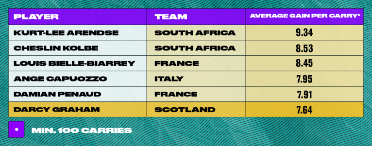 Table of average number of metres gained per carry