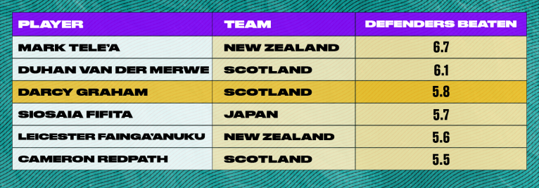 Table of average number of defenders beaten per game