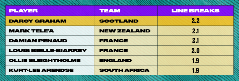 Table of line breaks per game for tier one players