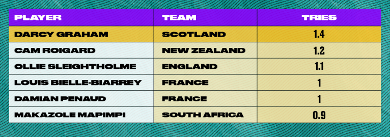 Table of Tries per 80 minutes since November 2022
