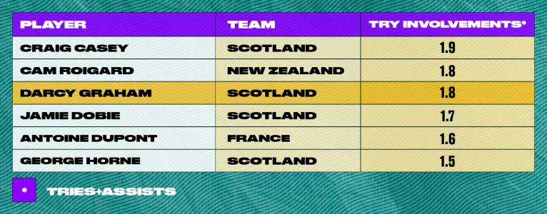 Table of try involvements per game since Nov 2022