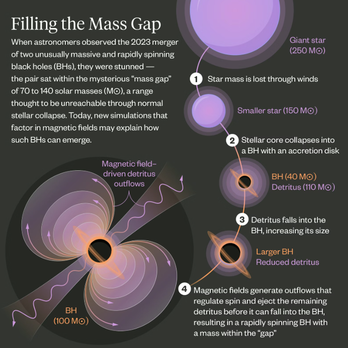A diagram shows how two "forbidden" black holes could be formed to later merge and create an "impossible" black hole collision