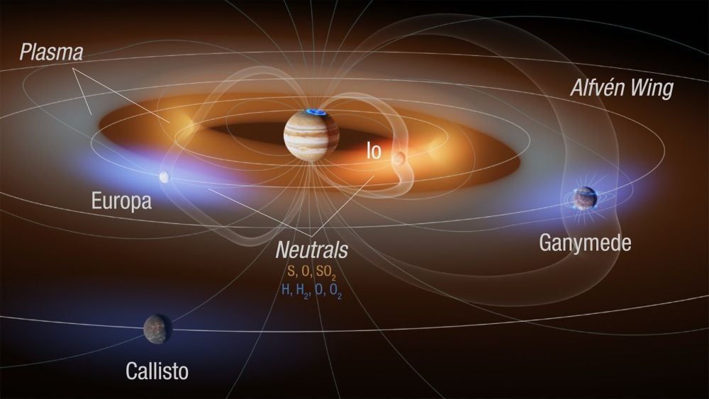 This schematic of Jupiter's magnetospheric plasma environment (not to scale), shows the plasma torus around Jupiter and the neutral clouds around the moons. Electrons from the plasma torus create some of the sulphur signatures at Io rather than the Moon's volcanism. Image Credit: B. Smithin Szalay et al. 2022. Geophysical Research Letters, 49, e2022GL098111. https://doi.org/10.1029/2022GL098111 - CC BY-SA 4.0