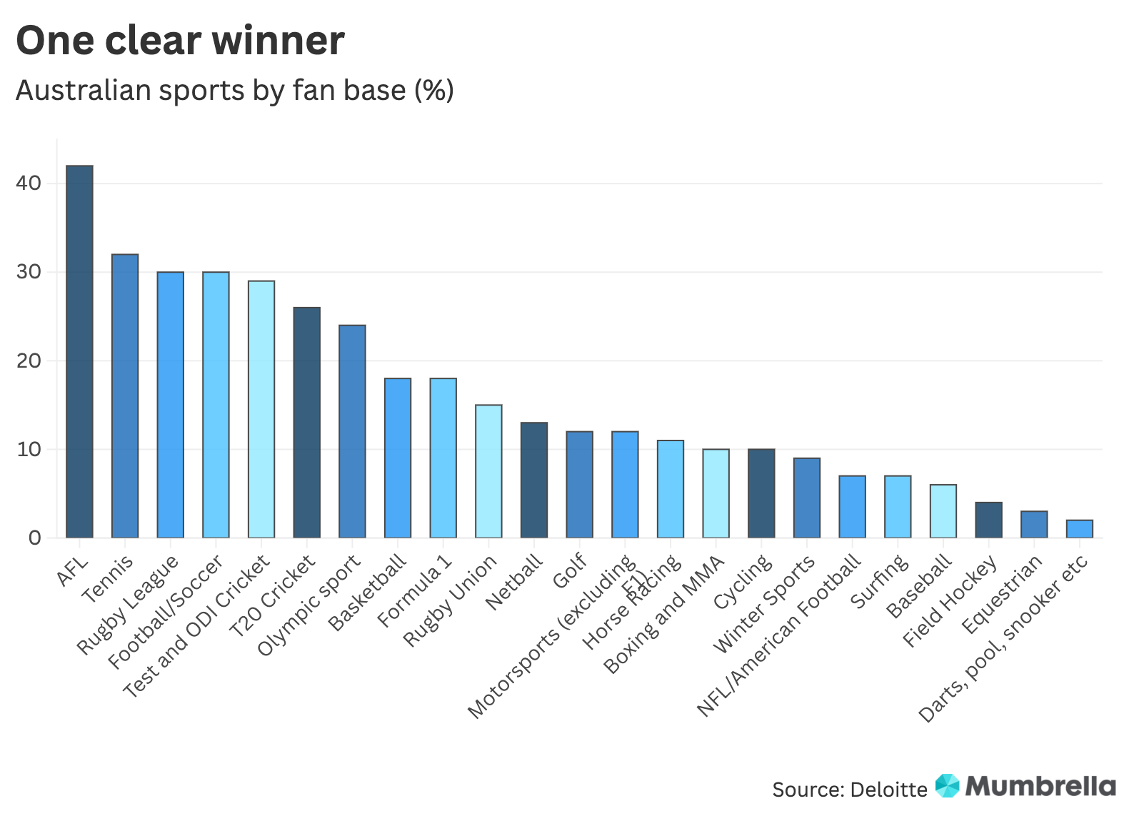 Australia's No.1 sport revealed, ac