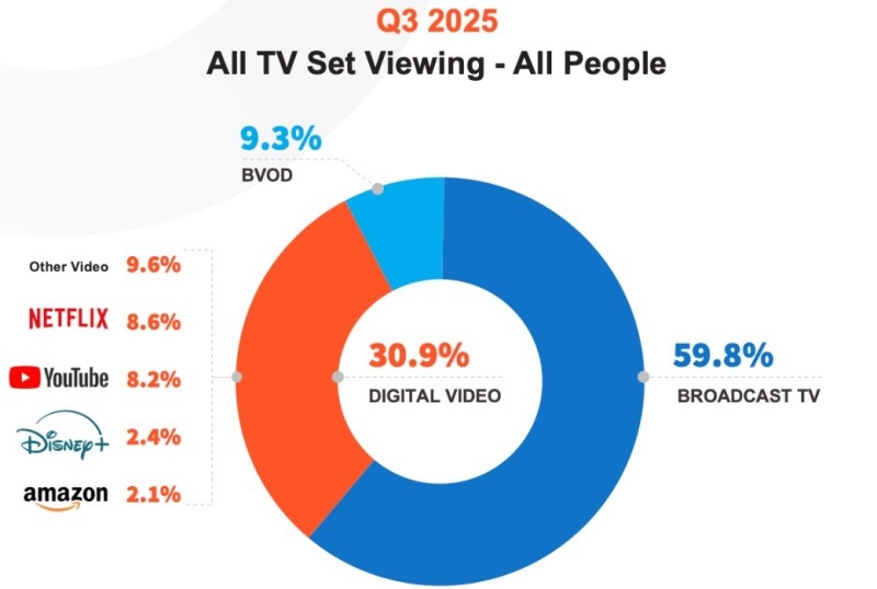 Pie chart illustrating TV set viewing statistics for Q3 2025, showing that 59.8% of viewers engage with broadcast TV, 30.9% with digital video, and other platforms like BVOD (9.3%), Netflix (8.6%), YouTube (8.2%), Disney+ (2.4%), and Amazon (2.1%).